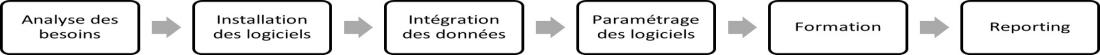 Processus d'implémentation